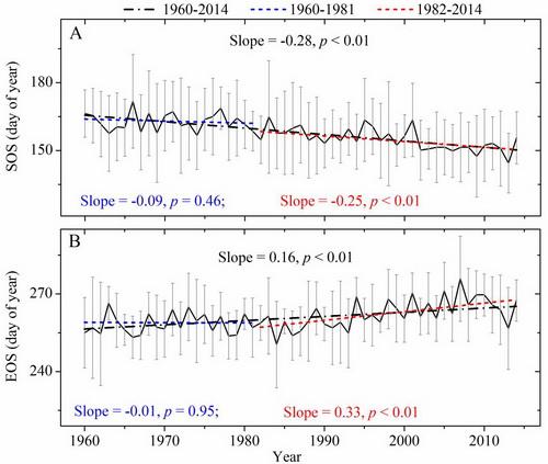 New Perspective: Vegetation Phenology Variability Based on Tibetan Plateau Tree-ring Data