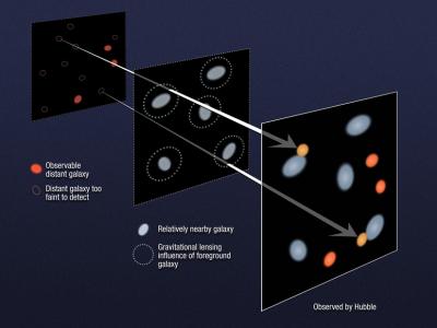 In Deep Galaxy Surveys, Astronomers Get A Boost -- From Gravity
