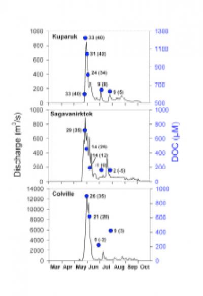 Alaskan Rivers: DOC Concentrations
