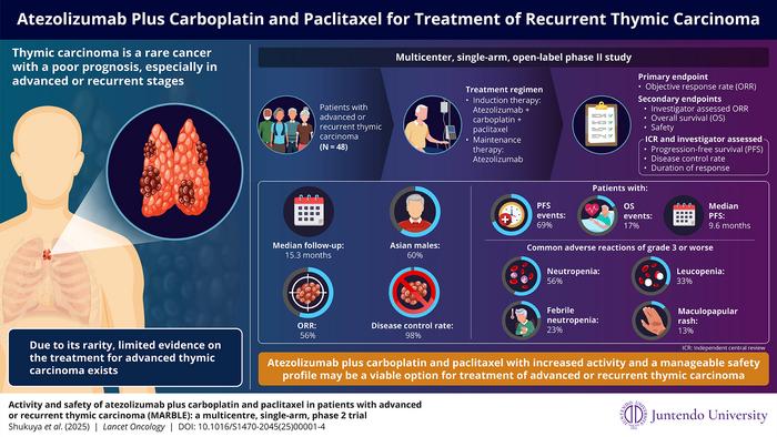 Breakthrough in thymic carcinoma treatment