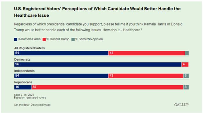 U.S. Registered Voters' Perceptions of Which Candidate Would Better Handle Healthcare Issue.