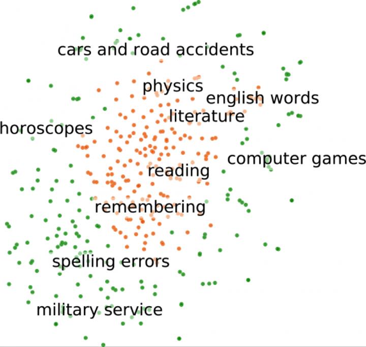 Thematic clusters: t-SNE representation of the words with the highest and lowest scores from the training data set