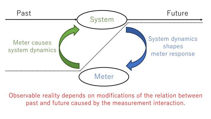 Interactions shape observable reality