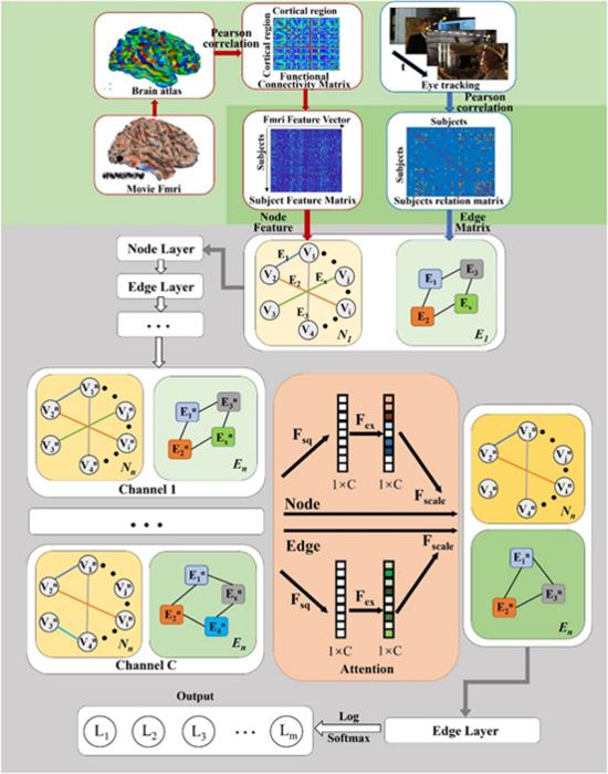 The preprocessings and flowchart of A-CensNet.