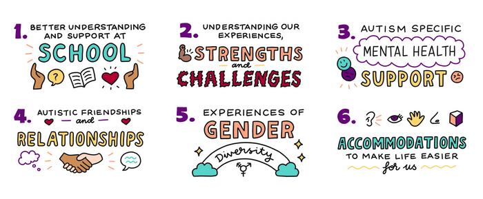 Six key research areas identified by autistic young people