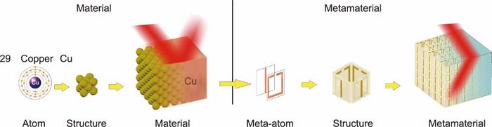 A left-handed metamaterial is composed of meta-atoms with copper structures.