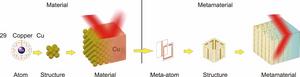 A left-handed metamaterial is composed of meta-atoms with copper structures.