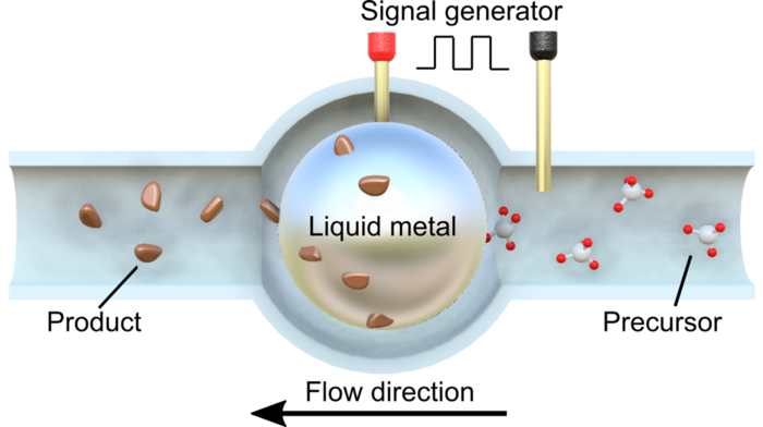 liquid metal droplet as the core of a continuous flow reactor