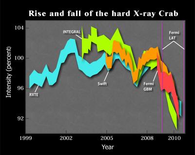 Crab Nebula's Output Has Declined