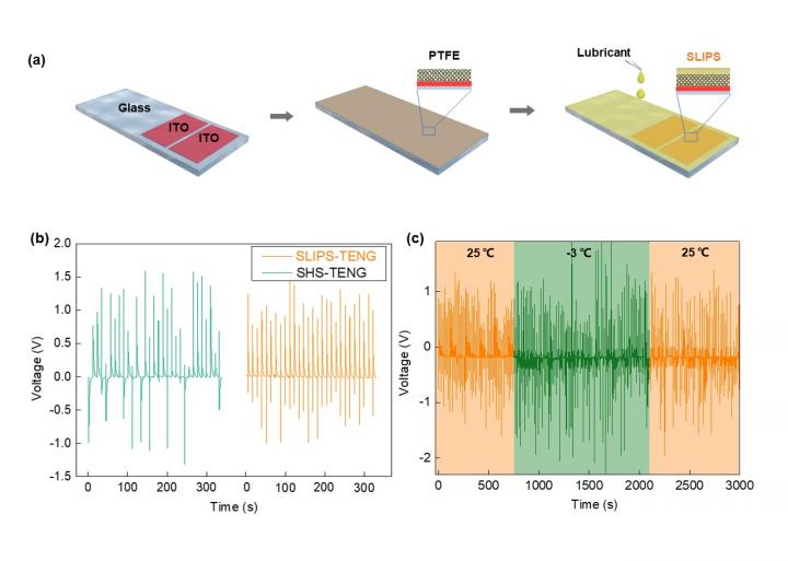 Harvesting Water Energy Using Slippery Surfaces