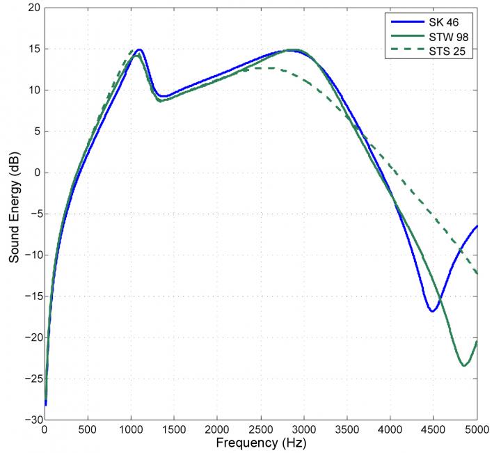Hearing Results for the Early Hominins