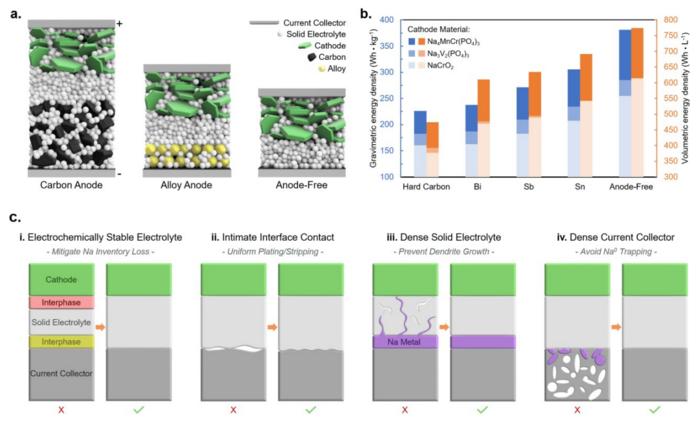 Anode-free schematics and energy density calculations