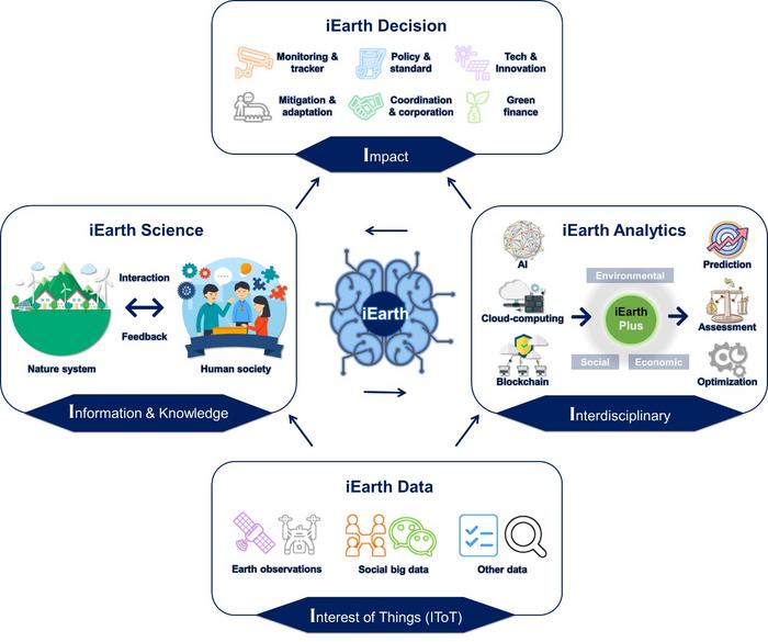 iEarth: an interdisciplinary framework in the era of big data and AI for sustainable development