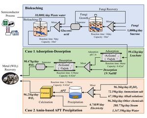 Process flow diagram for tungsten recovery from semiconductor wastewater