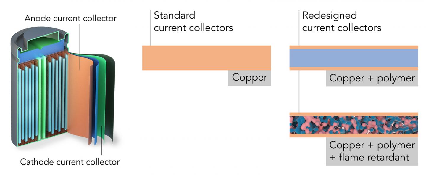 A new job for an overlooked battery component