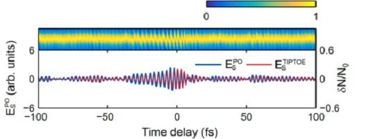 Comparison between Attosecond X-Ray Pulse Method X-Ray (Blue) and Tiptoe (Red)