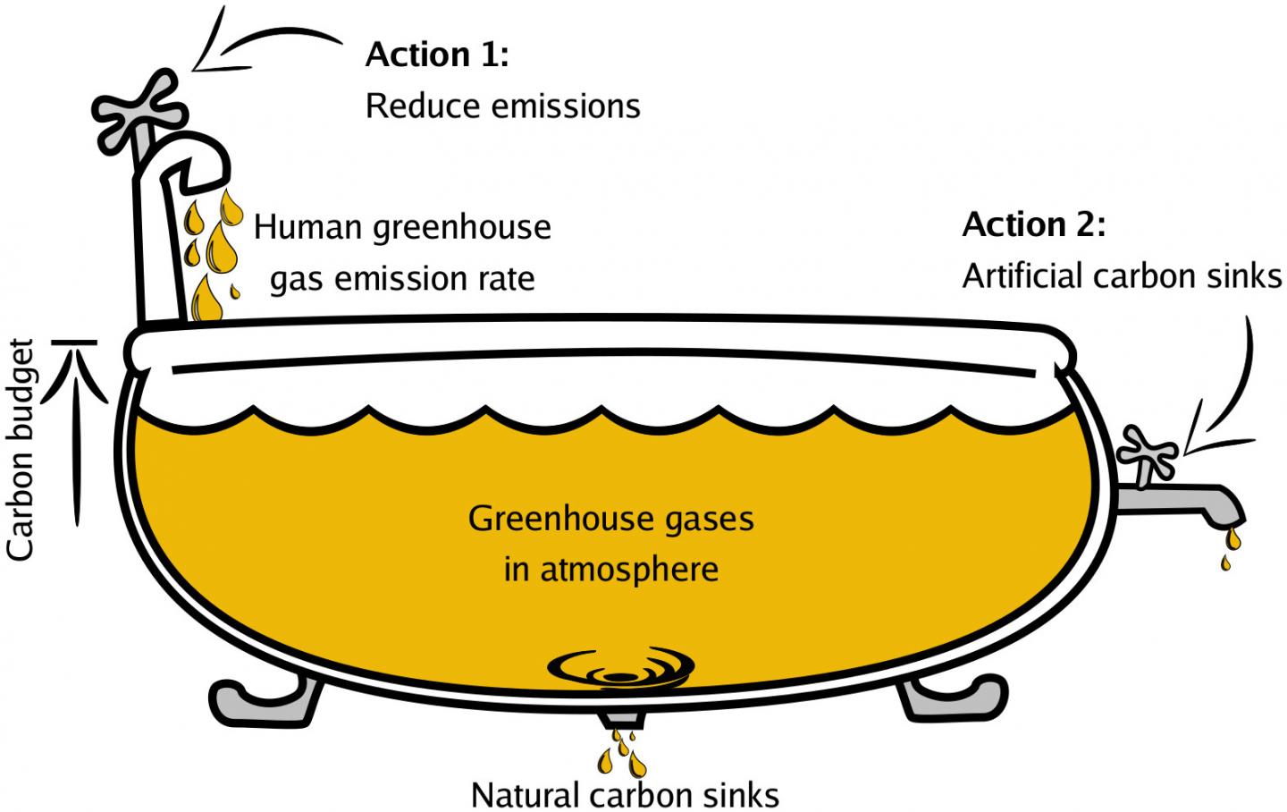 Atmosphere as a Bathtub