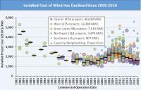 Installed Cost of Wind