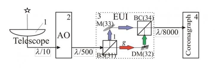 Schematic Diagram of the Significantly Unbalanced Interferometer (EUI)