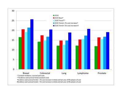 Cancer Cost Projections in US 2010 Dollars (in Billions)