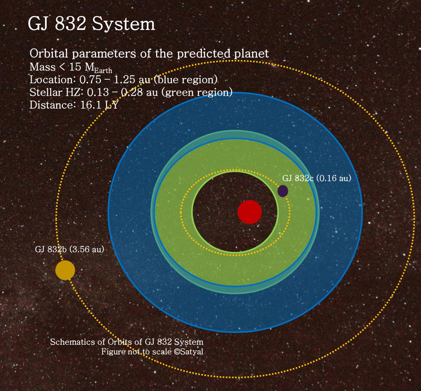 GJ 832 System