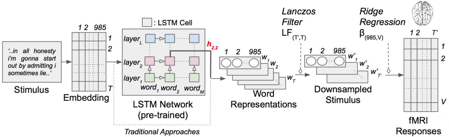 Building A Recurrent Neural Network For Contextual Language Responses