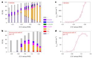 The ECO2R performance of SS-Cu in the flow cell with 1 M KOH/strong acid as the electrolyte.