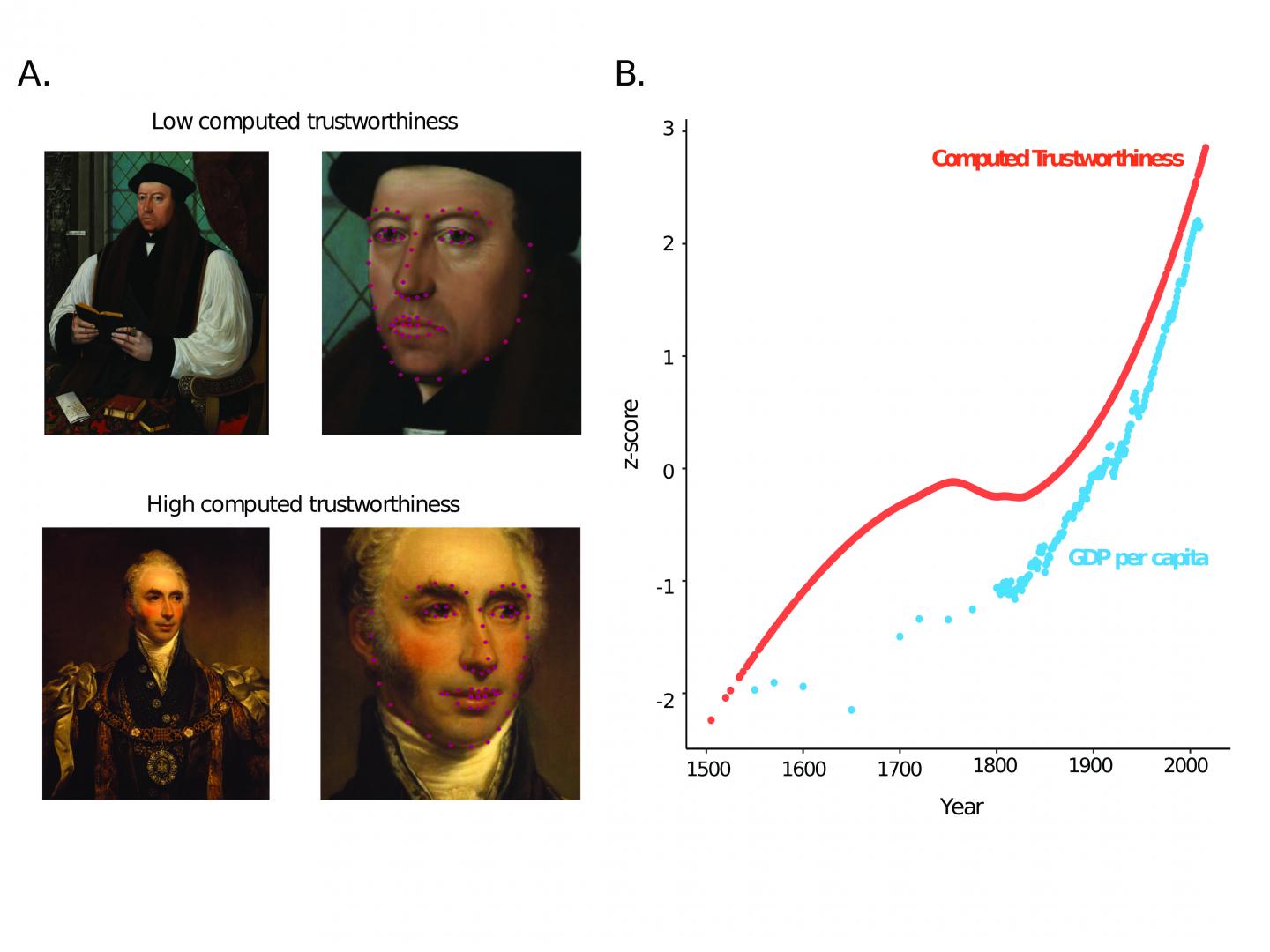 Evolution of Trustworthiness Displays in England across Time