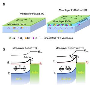 Enhanced superconductivity in monolayer FeSe films on SrTiO3(001) via metallic δ-doping
