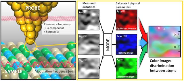 Schematic of Color AFM