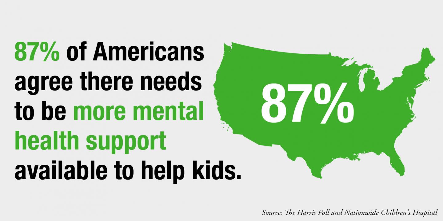 Poll Finds Fpur in Five Americans Favor Increase in Mental Health Support For Children, Adolescents 