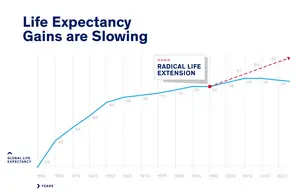 Chart of life expectancy gains