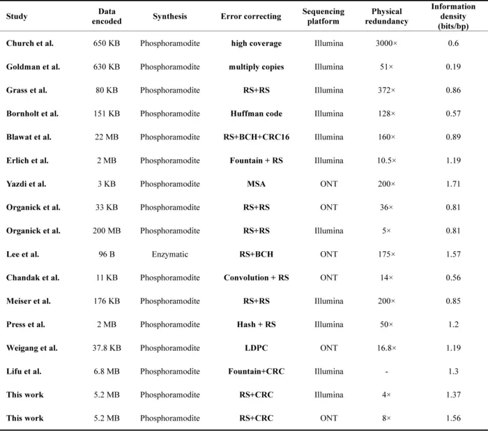 Comparison of information density and required sequencing depth to prior work.