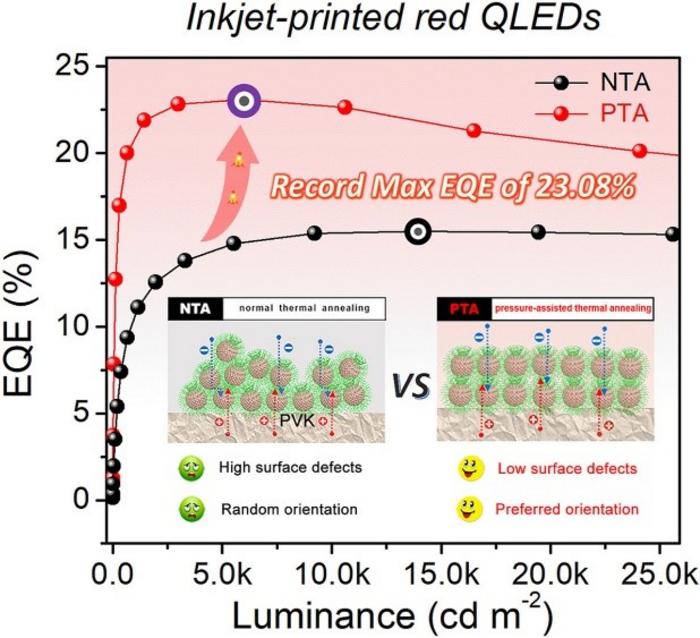 Record-Breaking Efficiency of Inkjet-Printed QLEDs Enabled by PTA Processing