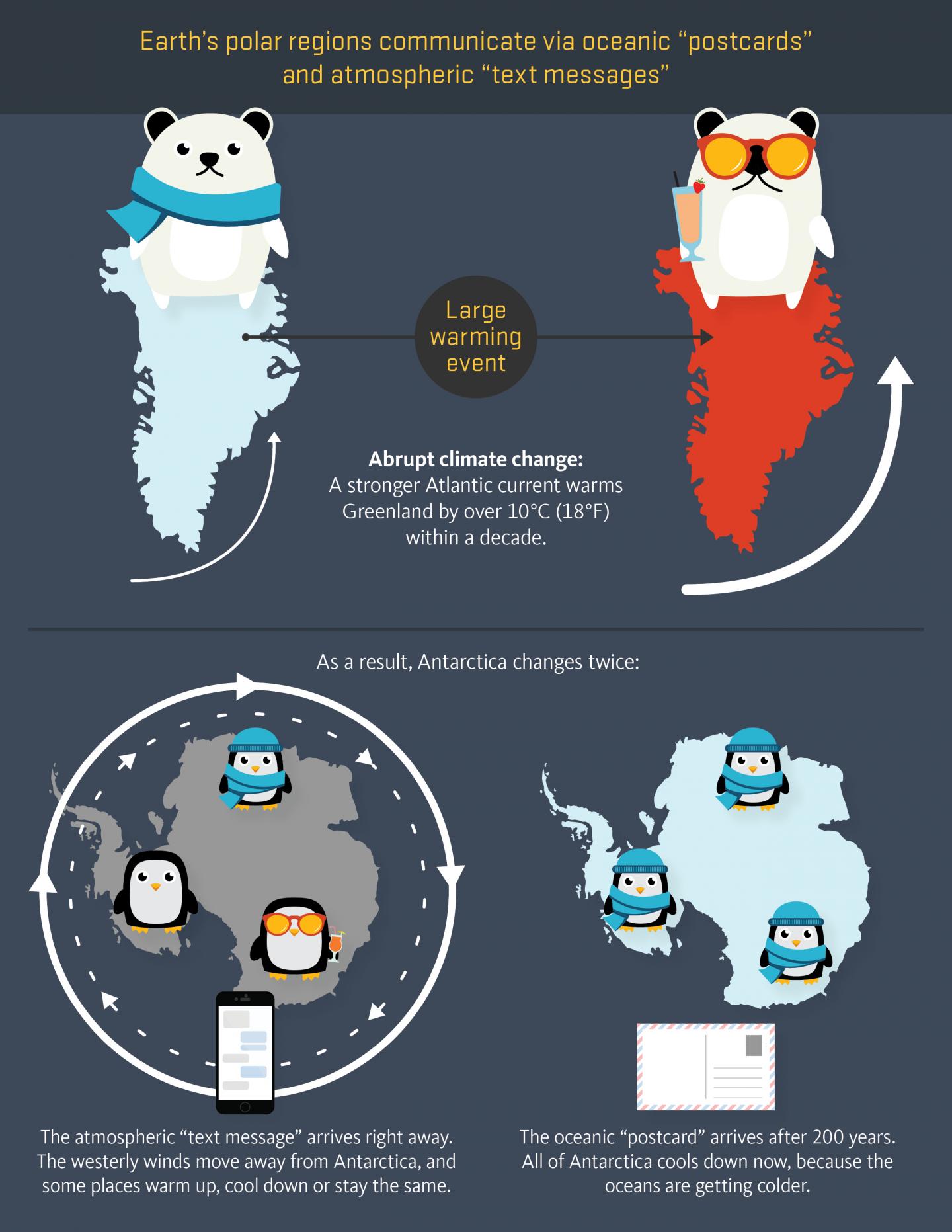 Postcard Text Message Infographic