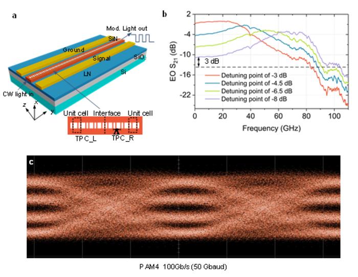 High performance of the topological modulator.