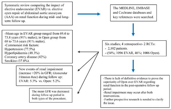 Renal Function Impairment in Patients