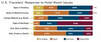 US Travelers Response to Hotel-Room Issues