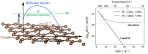 Scientists Unveil the Role of Neighboring Adsorbates and Quantum Tunneling in the Surface Diffusion of Hydrogen Atoms