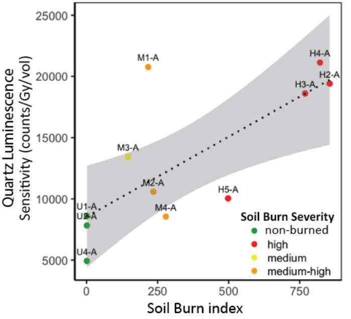 Phinney and Rittenour Correlation Plot