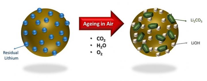 The effects of ambient air storage on the surface of NMC-811