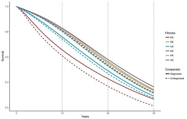 Estimates of Survival 