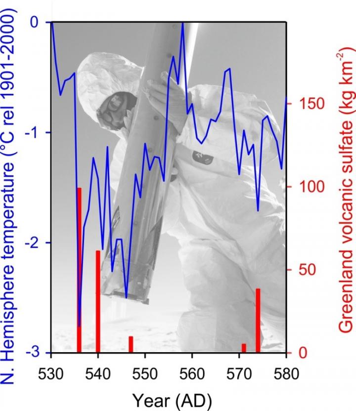 Volcanic Sulfate and Temperature Record Graph