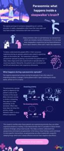 Infographic: "Parasomnia: What Happens Inside a Sleepwalker's Brain?"