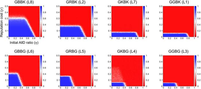 Phase diagrams of cooperation ratios in population