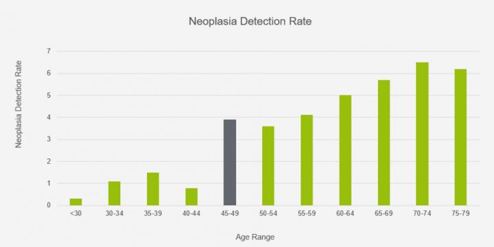 Neoplasia Detection Rate