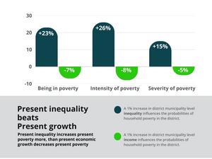 Inequality cancels benefits of growth at district level