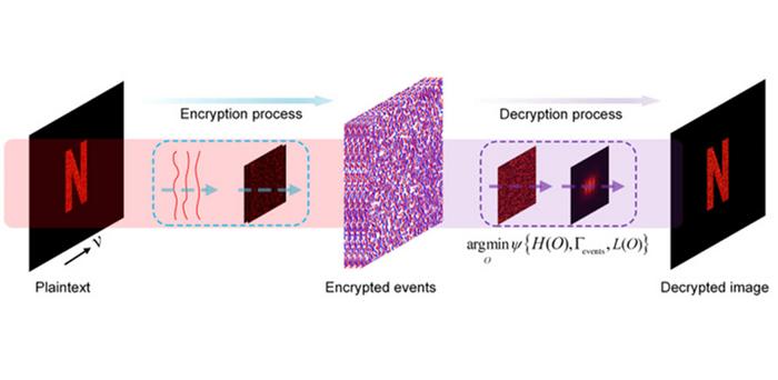 Harnessing event sensors for neuromorphic encryption and physics-informed deep learning for image decryption.