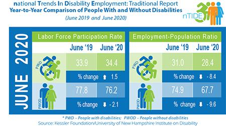 nTIDE Year-to-Year comparison of economic indicators for people with and without disabilities