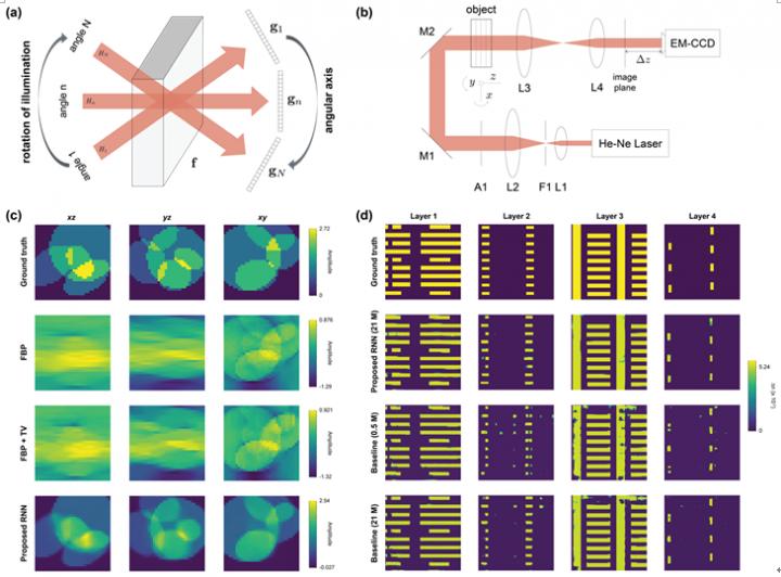 Figure 1 | Dynamical machine learning approach for limited-angle tomography